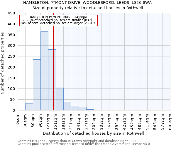 HAMBLETON, PYMONT DRIVE, WOODLESFORD, LEEDS, LS26 8WA: Size of property relative to detached houses in Rothwell