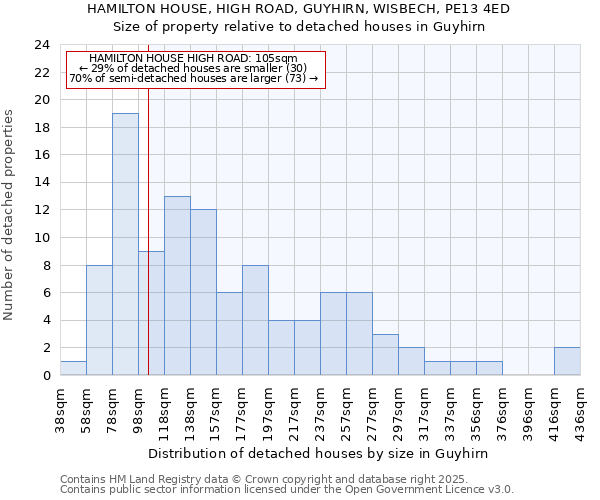 HAMILTON HOUSE, HIGH ROAD, GUYHIRN, WISBECH, PE13 4ED: Size of property relative to detached houses in Guyhirn