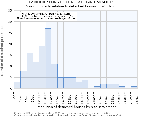 HAMILTON, SPRING GARDENS, WHITLAND, SA34 0HP: Size of property relative to detached houses in Whitland