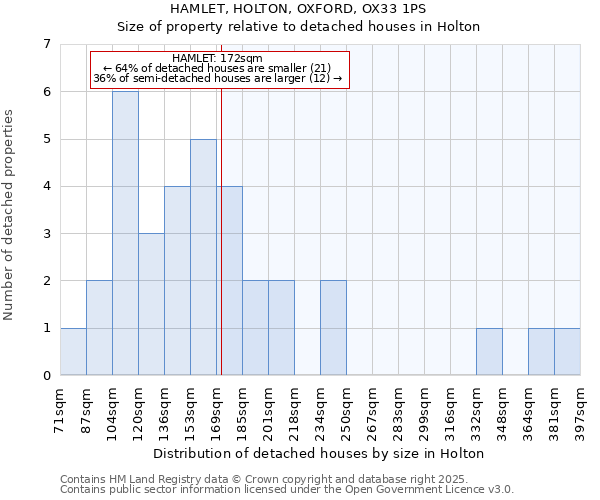 HAMLET, HOLTON, OXFORD, OX33 1PS: Size of property relative to detached houses in Holton