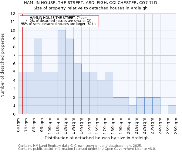 HAMLIN HOUSE, THE STREET, ARDLEIGH, COLCHESTER, CO7 7LD: Size of property relative to detached houses in Ardleigh