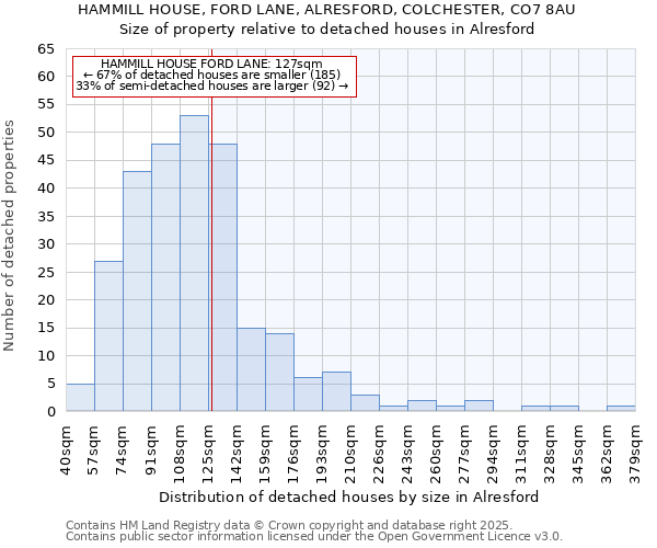 HAMMILL HOUSE, FORD LANE, ALRESFORD, COLCHESTER, CO7 8AU: Size of property relative to detached houses in Alresford