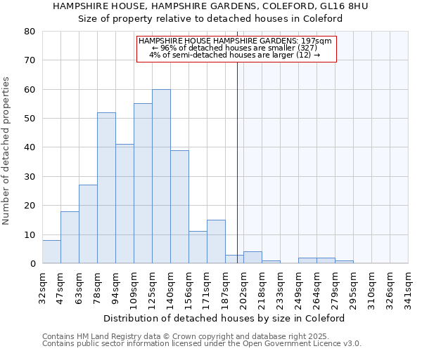 HAMPSHIRE HOUSE, HAMPSHIRE GARDENS, COLEFORD, GL16 8HU: Size of property relative to detached houses in Coleford