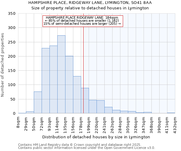 HAMPSHIRE PLACE, RIDGEWAY LANE, LYMINGTON, SO41 8AA: Size of property relative to detached houses in Lymington