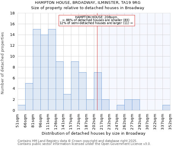 HAMPTON HOUSE, BROADWAY, ILMINSTER, TA19 9RG: Size of property relative to detached houses in Broadway