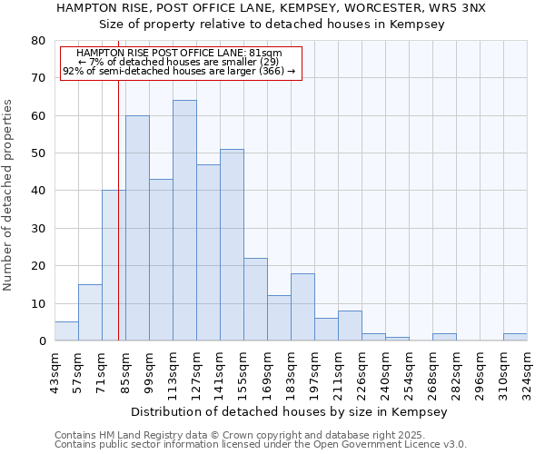 HAMPTON RISE, POST OFFICE LANE, KEMPSEY, WORCESTER, WR5 3NX: Size of property relative to detached houses in Kempsey