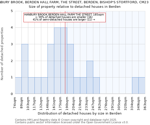 HANBURY BROOK, BERDEN HALL FARM, THE STREET, BERDEN, BISHOP'S STORTFORD, CM23 1AY: Size of property relative to detached houses in Berden