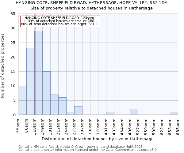 HANGING COTE, SHEFFIELD ROAD, HATHERSAGE, HOPE VALLEY, S32 1DA: Size of property relative to detached houses in Hathersage