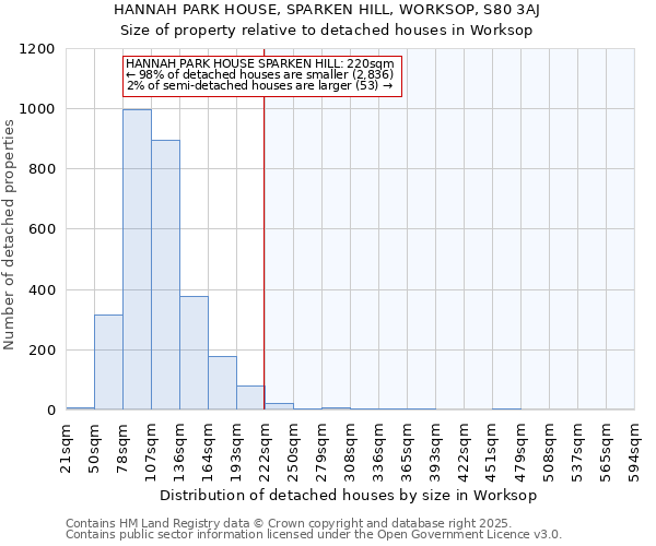 HANNAH PARK HOUSE, SPARKEN HILL, WORKSOP, S80 3AJ: Size of property relative to detached houses in Worksop