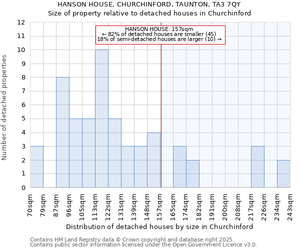 HANSON HOUSE, CHURCHINFORD, TAUNTON, TA3 7QY: Size of property relative to detached houses in Churchinford