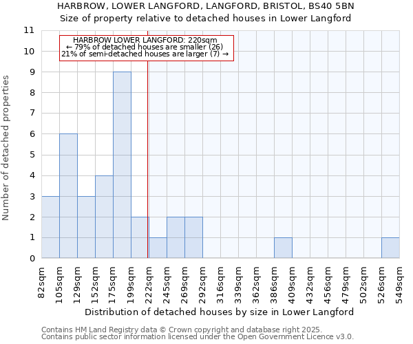 HARBROW, LOWER LANGFORD, LANGFORD, BRISTOL, BS40 5BN: Size of property relative to detached houses in Lower Langford