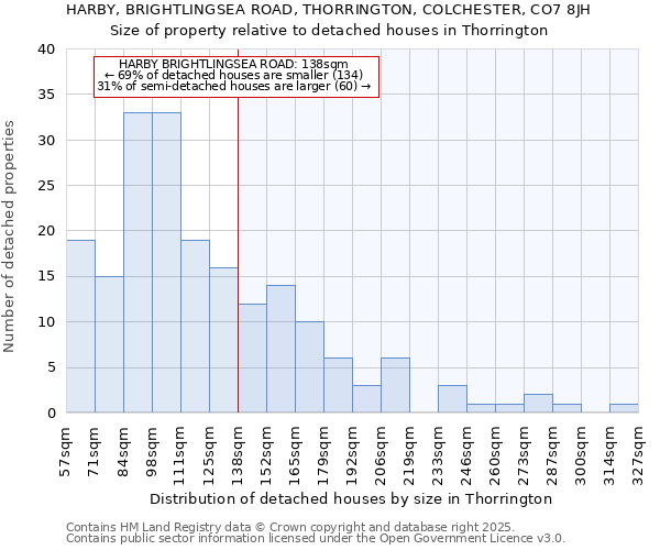 HARBY, BRIGHTLINGSEA ROAD, THORRINGTON, COLCHESTER, CO7 8JH: Size of property relative to detached houses in Thorrington