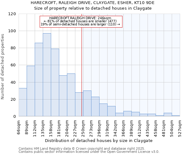 HARECROFT, RALEIGH DRIVE, CLAYGATE, ESHER, KT10 9DE: Size of property relative to detached houses in Claygate