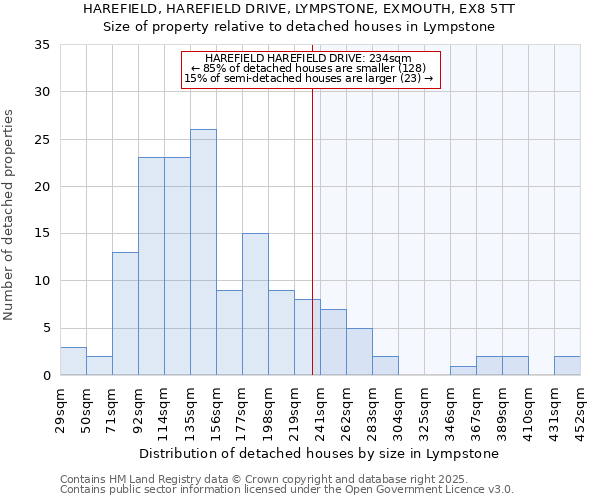 HAREFIELD, HAREFIELD DRIVE, LYMPSTONE, EXMOUTH, EX8 5TT: Size of property relative to detached houses in Lympstone