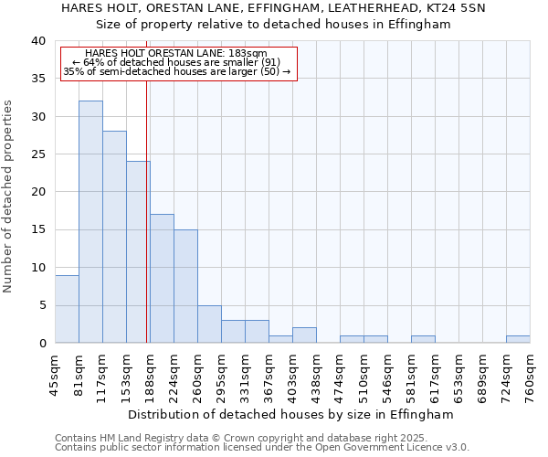 HARES HOLT, ORESTAN LANE, EFFINGHAM, LEATHERHEAD, KT24 5SN: Size of property relative to detached houses in Effingham