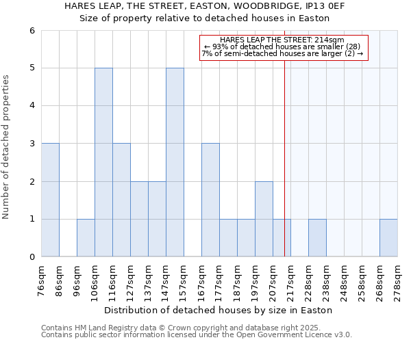 HARES LEAP, THE STREET, EASTON, WOODBRIDGE, IP13 0EF: Size of property relative to detached houses in Easton