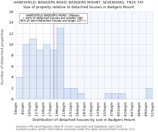 HARESFIELD, BADGERS ROAD, BADGERS MOUNT, SEVENOAKS, TN14 7AY: Size of property relative to detached houses in Badgers Mount