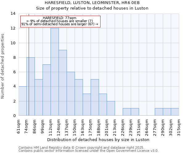 HARESFIELD, LUSTON, LEOMINSTER, HR6 0EB: Size of property relative to detached houses in Luston