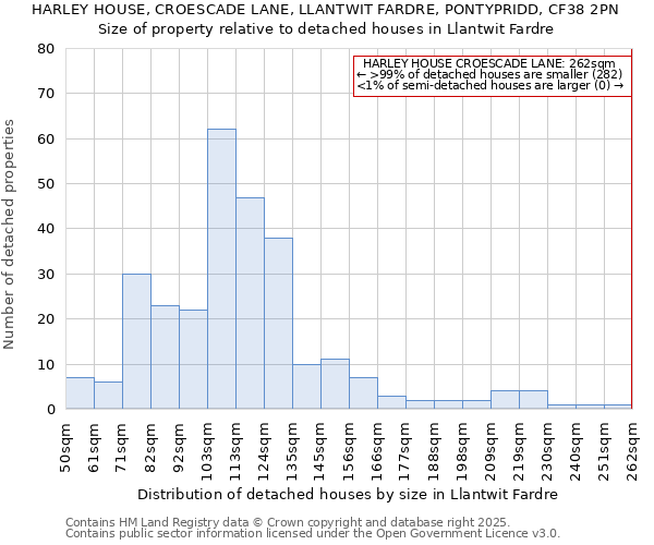 HARLEY HOUSE, CROESCADE LANE, LLANTWIT FARDRE, PONTYPRIDD, CF38 2PN: Size of property relative to detached houses in Llantwit Fardre