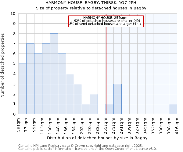 HARMONY HOUSE, BAGBY, THIRSK, YO7 2PH: Size of property relative to detached houses in Bagby