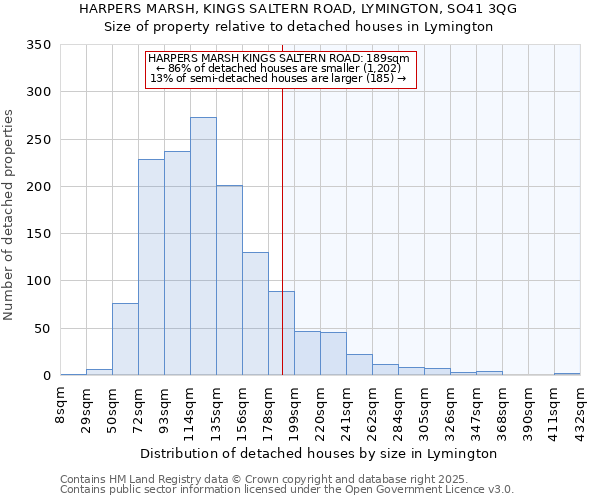 HARPERS MARSH, KINGS SALTERN ROAD, LYMINGTON, SO41 3QG: Size of property relative to detached houses in Lymington