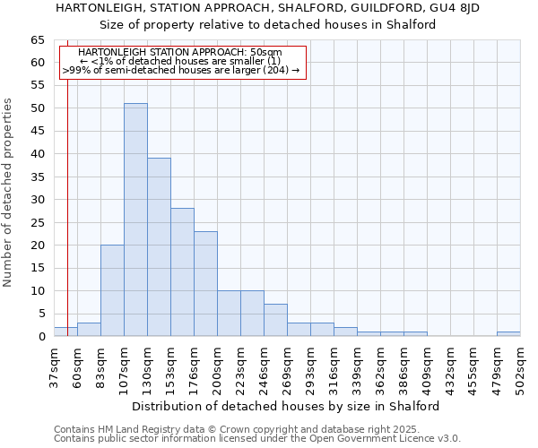 HARTONLEIGH, STATION APPROACH, SHALFORD, GUILDFORD, GU4 8JD: Size of property relative to detached houses in Shalford