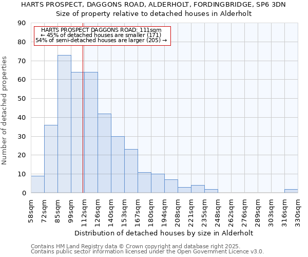 HARTS PROSPECT, DAGGONS ROAD, ALDERHOLT, FORDINGBRIDGE, SP6 3DN: Size of property relative to detached houses in Alderholt