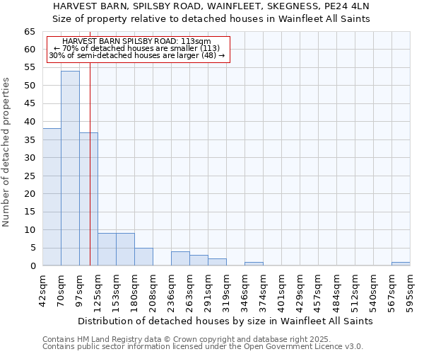 HARVEST BARN, SPILSBY ROAD, WAINFLEET, SKEGNESS, PE24 4LN: Size of property relative to detached houses in Wainfleet All Saints