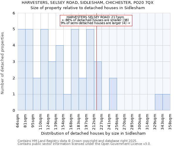 HARVESTERS, SELSEY ROAD, SIDLESHAM, CHICHESTER, PO20 7QX: Size of property relative to detached houses in Sidlesham