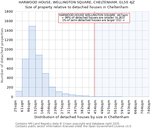 HARWOOD HOUSE, WELLINGTON SQUARE, CHELTENHAM, GL50 4JZ: Size of property relative to detached houses in Cheltenham