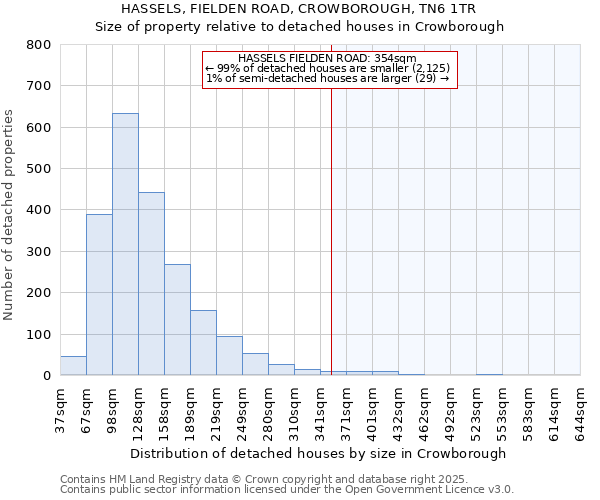 HASSELS, FIELDEN ROAD, CROWBOROUGH, TN6 1TR: Size of property relative to detached houses in Crowborough