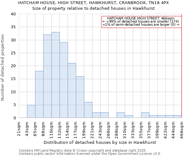 HATCHAM HOUSE, HIGH STREET, HAWKHURST, CRANBROOK, TN18 4PX: Size of property relative to detached houses in Hawkhurst