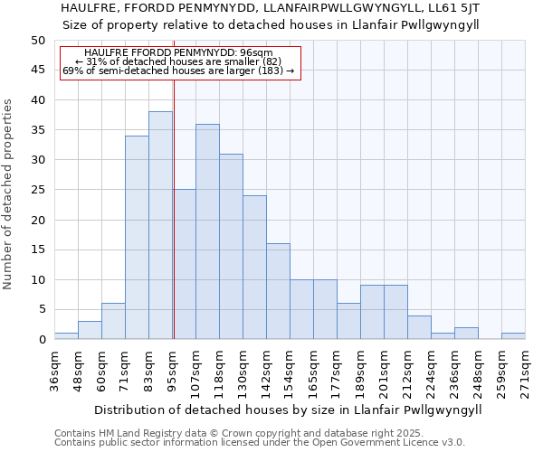 HAULFRE, FFORDD PENMYNYDD, LLANFAIRPWLLGWYNGYLL, LL61 5JT: Size of property relative to detached houses in Llanfair Pwllgwyngyll