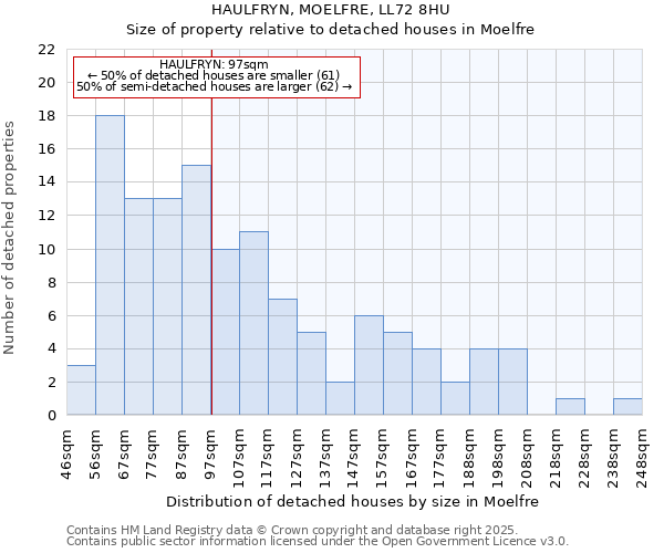 HAULFRYN, MOELFRE, LL72 8HU: Size of property relative to detached houses in Moelfre