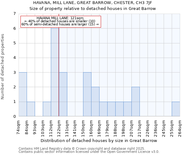 HAVANA, MILL LANE, GREAT BARROW, CHESTER, CH3 7JF: Size of property relative to detached houses in Great Barrow