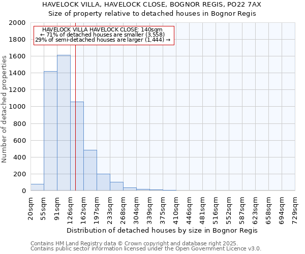 HAVELOCK VILLA, HAVELOCK CLOSE, BOGNOR REGIS, PO22 7AX: Size of property relative to detached houses in Bognor Regis