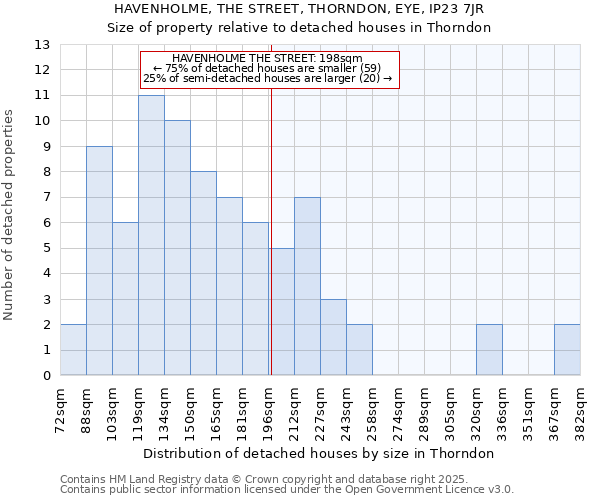 HAVENHOLME, THE STREET, THORNDON, EYE, IP23 7JR: Size of property relative to detached houses in Thorndon