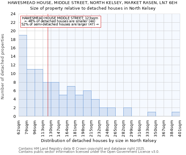 HAWESMEAD HOUSE, MIDDLE STREET, NORTH KELSEY, MARKET RASEN, LN7 6EH: Size of property relative to detached houses in North Kelsey