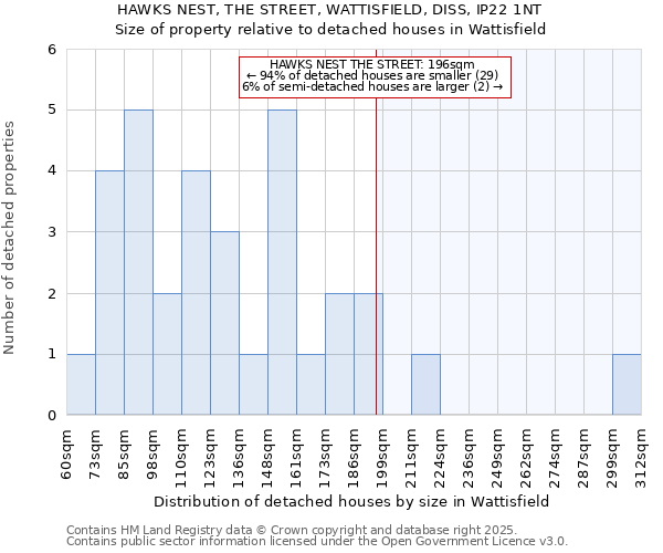 HAWKS NEST, THE STREET, WATTISFIELD, DISS, IP22 1NT: Size of property relative to detached houses in Wattisfield