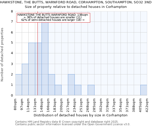 HAWKSTONE, THE BUTTS, WARNFORD ROAD, CORHAMPTON, SOUTHAMPTON, SO32 3ND: Size of property relative to detached houses in Corhampton