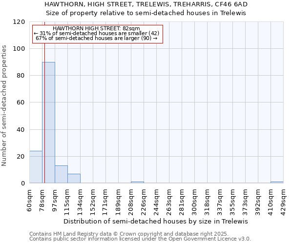 HAWTHORN, HIGH STREET, TRELEWIS, TREHARRIS, CF46 6AD: Size of property relative to detached houses in Trelewis