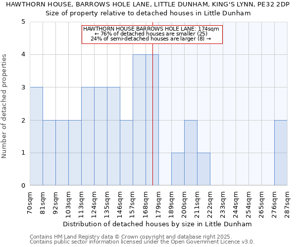 HAWTHORN HOUSE, BARROWS HOLE LANE, LITTLE DUNHAM, KING'S LYNN, PE32 2DP: Size of property relative to detached houses in Little Dunham