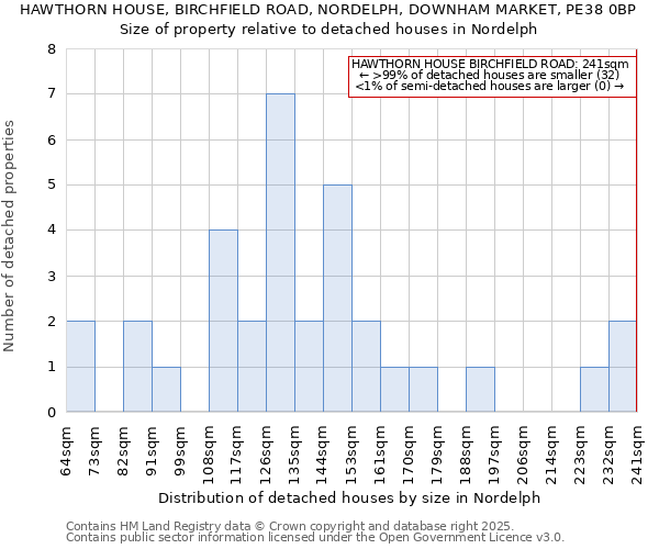 HAWTHORN HOUSE, BIRCHFIELD ROAD, NORDELPH, DOWNHAM MARKET, PE38 0BP: Size of property relative to detached houses in Nordelph