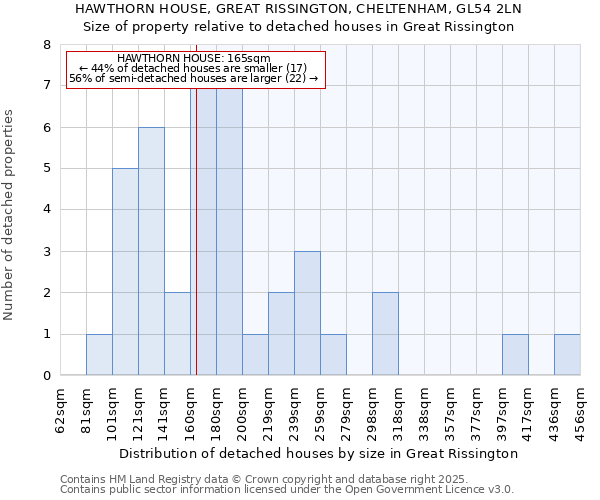 HAWTHORN HOUSE, GREAT RISSINGTON, CHELTENHAM, GL54 2LN: Size of property relative to detached houses in Great Rissington