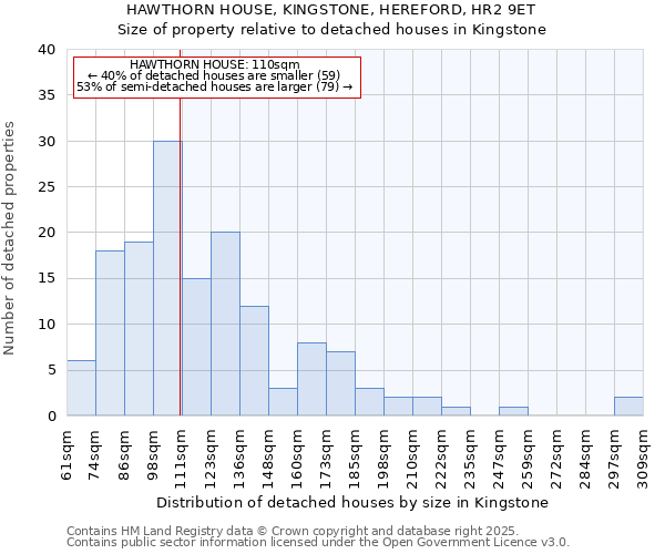 HAWTHORN HOUSE, KINGSTONE, HEREFORD, HR2 9ET: Size of property relative to detached houses in Kingstone