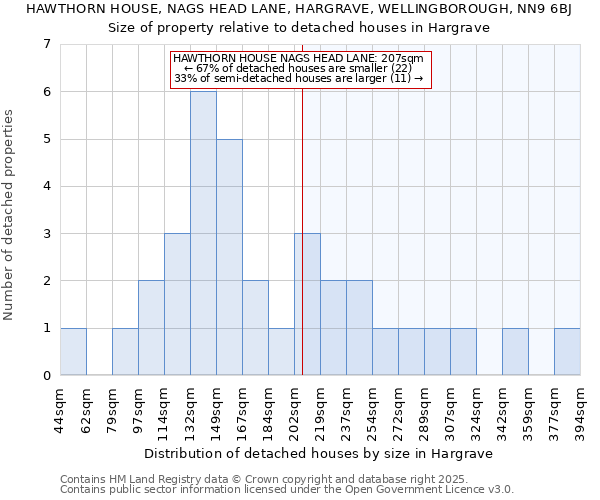 HAWTHORN HOUSE, NAGS HEAD LANE, HARGRAVE, WELLINGBOROUGH, NN9 6BJ: Size of property relative to detached houses in Hargrave