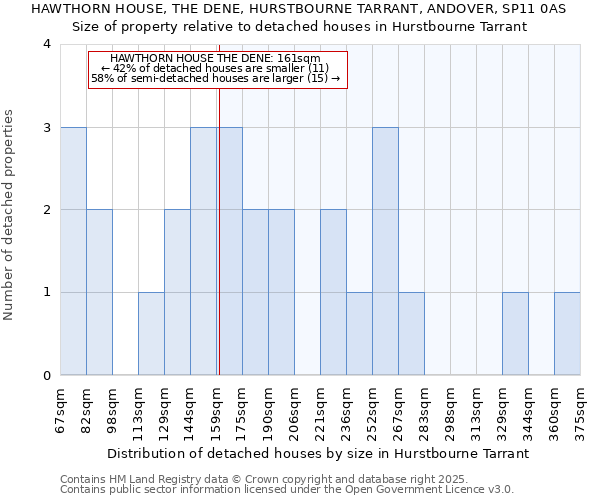 HAWTHORN HOUSE, THE DENE, HURSTBOURNE TARRANT, ANDOVER, SP11 0AS: Size of property relative to detached houses in Hurstbourne Tarrant