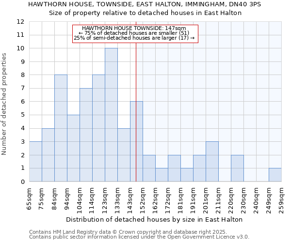 HAWTHORN HOUSE, TOWNSIDE, EAST HALTON, IMMINGHAM, DN40 3PS: Size of property relative to detached houses in East Halton