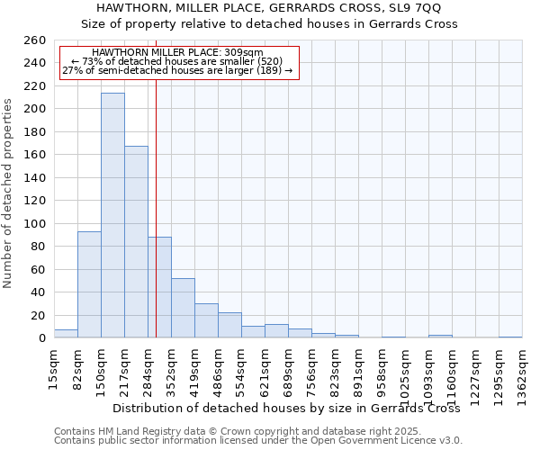 HAWTHORN, MILLER PLACE, GERRARDS CROSS, SL9 7QQ: Size of property relative to detached houses in Gerrards Cross