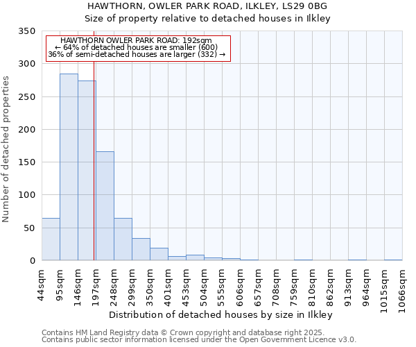 HAWTHORN, OWLER PARK ROAD, ILKLEY, LS29 0BG: Size of property relative to detached houses in Ilkley